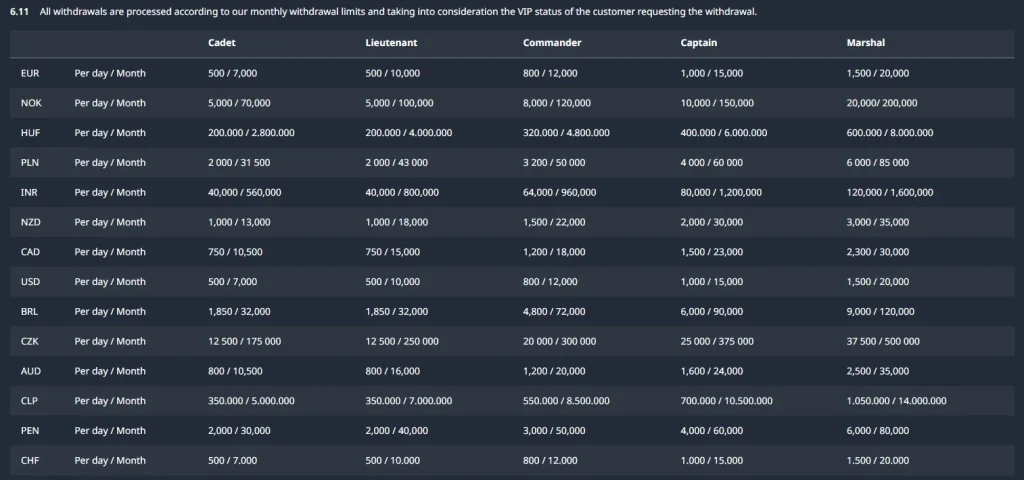 BuranCasino withdrawal terms showing Australian Dollar limits by VIP level