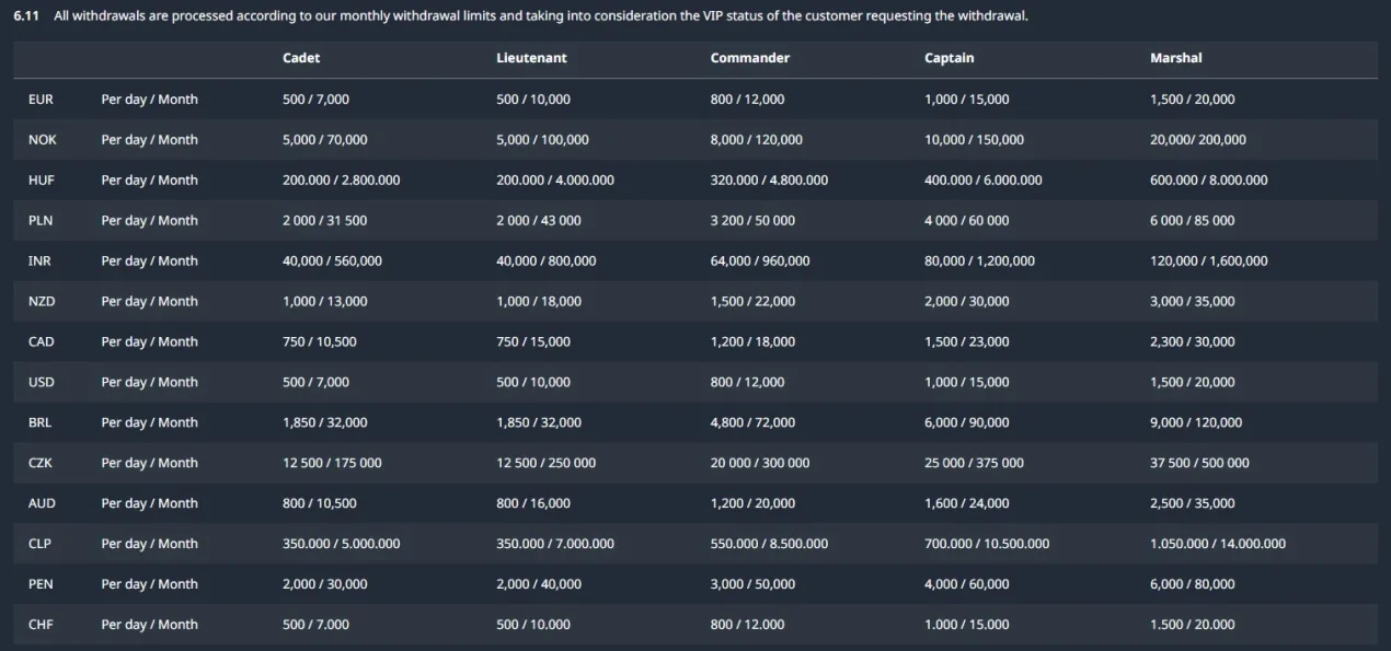 BuranCasino withdrawal terms showing Australian Dollar limits by VIP level